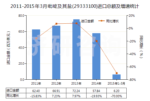 2011-2015年3月吡啶及其鹽(29333100)進(jìn)口總額及增速統(tǒng)計(jì)